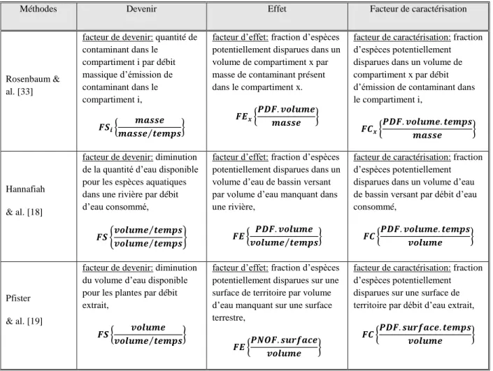 Tableau  3-1:  Sommaire  des  facteurs  pour  les  méthodes  quantifiant  l'impact  de  l'utilisation  de  l'eau sur la qualité des écosystèmes et parallèle avec l'approche utilisée en écotoxicologie 