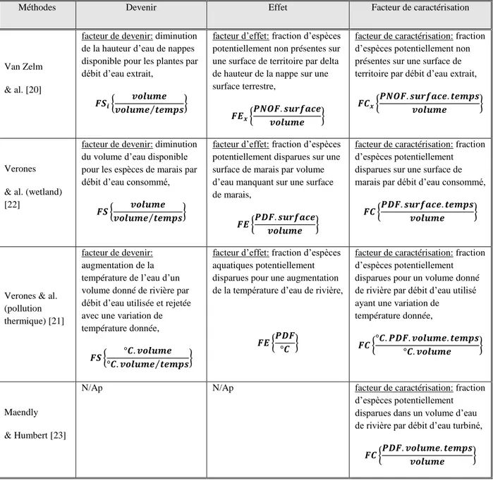 Tableau 3-2 : Sommaire des indicateurs pour les méthodes quantifiant l’impact de l’utilisation de  l’eau sur la qualité des écosystèmes et parallèle avec l’approche utilisée en écotoxicologie 
