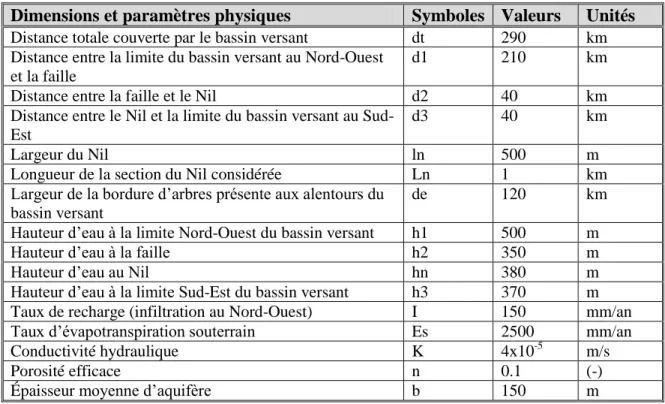Tableau 3-3: Paramètres généraux du système simplifié du Nil Blanc 