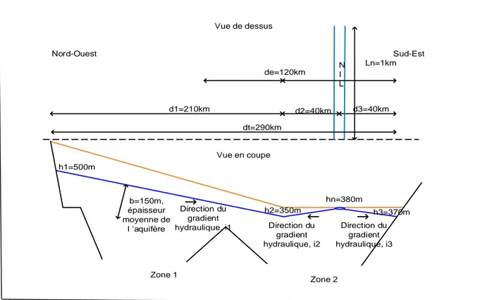 Figure 3-4: Représentation simplifiée du système du Nil Blanc 