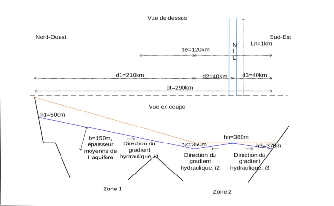 Figure 3-4: Représentation simplifiée du système du Nil Blanc 