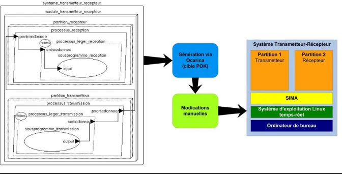 Figure 3-4: Preuve de concept de génération de code vers SIMA à partir d’un modèle AADL 