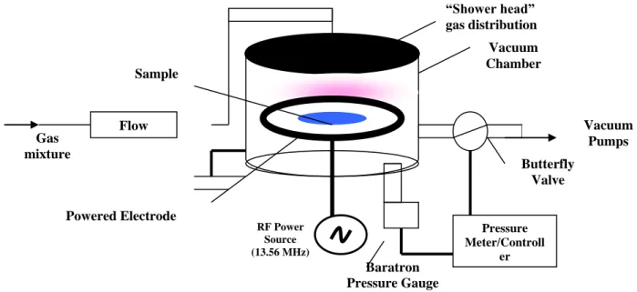 Figure 2.9 A schematic diagram of a capacitively coupled plasma reactor [160]. 