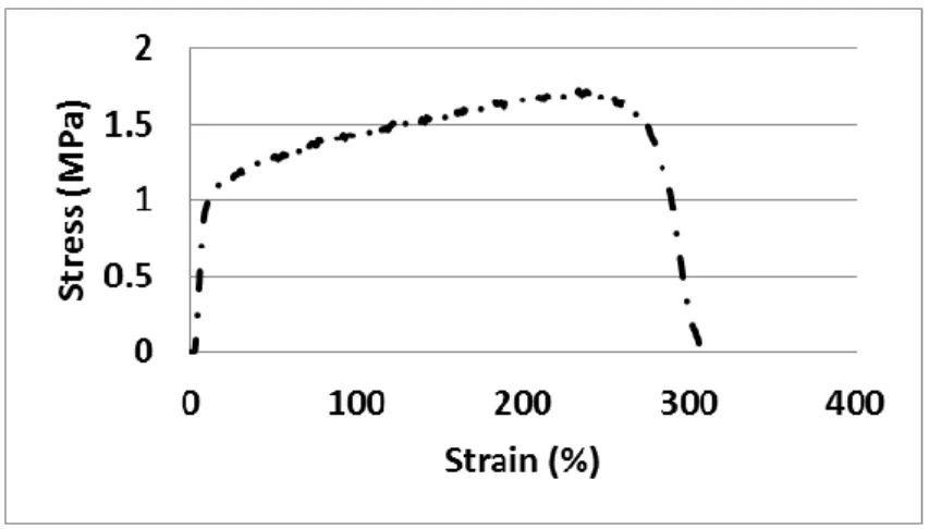 Figure 4.4 Typical tensile test (stress-strain) results for a nano-fibre mat; curves corresponding to  bare and L-PPE:N-coated samples had very similar characteristics