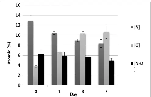 Figure 4.5 Ageing of L-PPE:N-coated mats after immersion in Milli-Q water for various  durations, namely 1, 3, and 7 days (XPS; n=3)