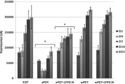 Figure 4.6 Growth of HUVECs on different bare and L-PPE:N-coated substrate surfaces, after  different culture times (PCP: tissue-culture polystyrene; ePET: electrospun mats; wPET: woven 