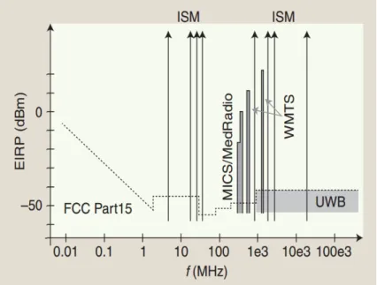 Figure 1.3. Puissance isotrope rayonnée équivalente pour divers standards [1]. 