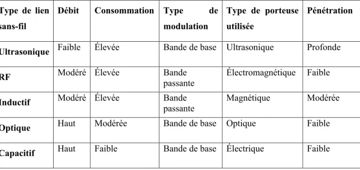 Tableau 1.1. Comparaison entre les différents types de télémétrie.  Type  de  lien 