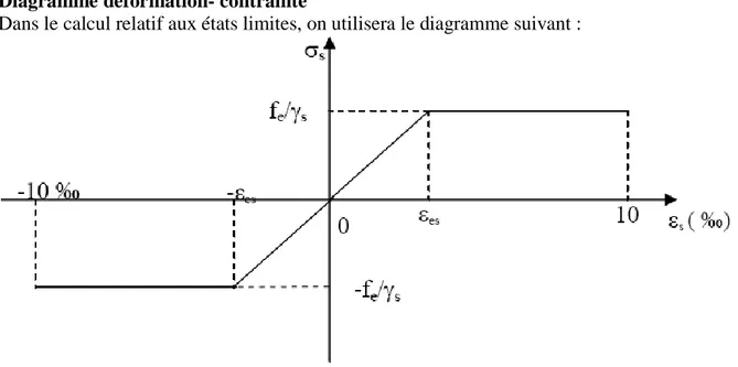 Figure I-3 : Diagramme déformation- contrainte 