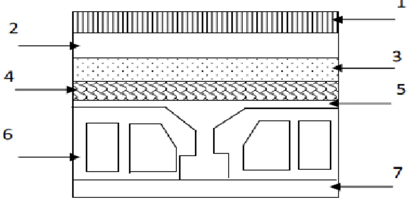 Figure II.3 : Coupe transversale du plancher terrasse inaccessible  01-Couche de gravier roulé 