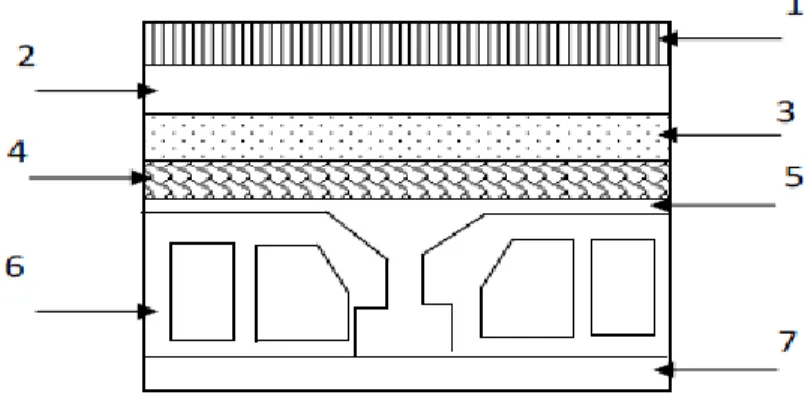 Figure II.3 : Coupe transversale du plancher terrasse inaccessible  01-Couche de gravier roulé 