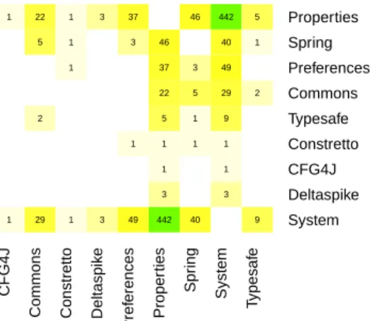 Figure 5.1 Heatmap of co-occurrence of configuration frameworks in the projects using a configuration framework