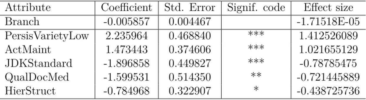 Table 5.8 Model for RQ5 (AIC: 388.69, Prec. : 64.64%, Recall: 70.90%).