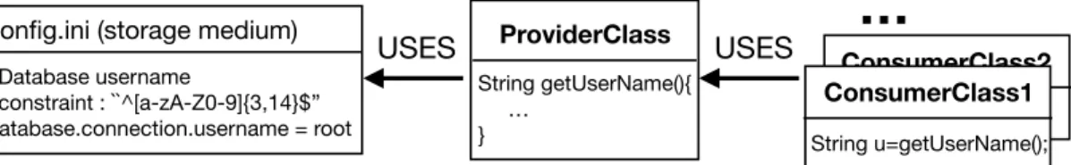 Figure 6.1 shows a .ini configuration file that assigns value root to configuration option