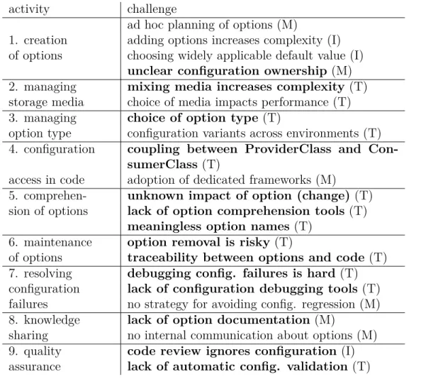 Table 6.1 Overview of challenges related to configuration activities [121], which are either (M)anagement, (I)nherent or (T)echnical