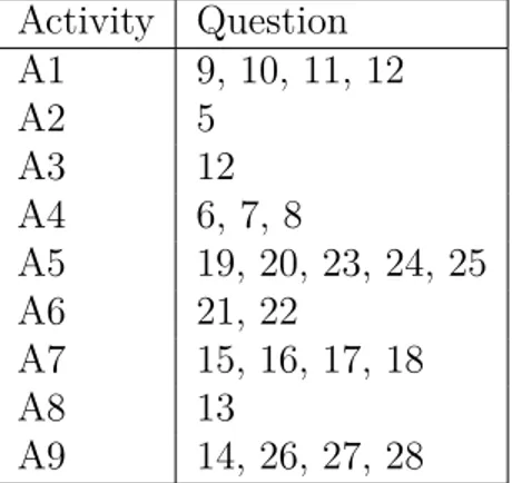 Table 4.2 Mapping of each survey question (in the Appendix) to the activity it addresses
