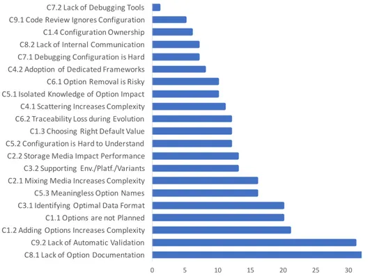 Figure 4.3 The identified configuration-related challenges, ordered by the number of survey responses mentioning them (open-ended survey question 29).