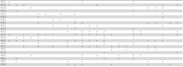 Table 4.3 Mapping the challenges (C1.1 to C9.2) to the recommendations (R1.1 to R9.5)