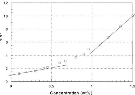 Figure 2.9. Reduced viscosity  η/η* of MEH-PPV solutions in cyclohexanone (η* is 1.85 cp) vs  concentration of the polymer solution
