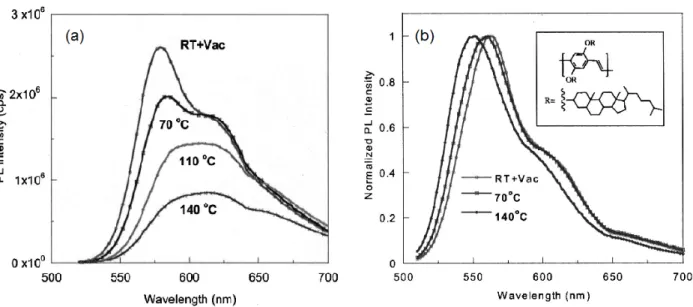Figure 2.11. (a) Photoluminescence (PL) spectra of MEH-PPV film after subsequent 2h thermal  treatments at different temperatures, increasing from room temperature to 140 °C