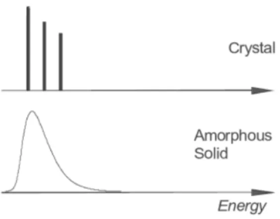 Figure 2.14. Schematic  representation of optical spectra of crystal and amorphous solid organic  molecules