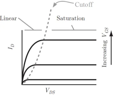 Figure 2.17. Schematic diagram of the transistor output characteristics. The transistor linear and  saturation operation regimes and the cutoff line separating both regions are indicated