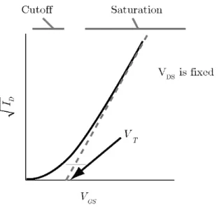 Figure  2.18. Illustration of the I ds 1/2 -V gs   transistor characteristics showing the extrapolation of 