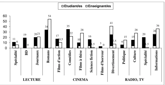 Figure 3: Comparaison entre enseignant/es et étudiant/es:   lecture, cinéma, télévision, radio (en %) 