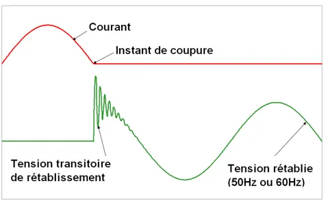 Figure 1.2 Rétablissement de la tension aux bornes d’un disjoncteur électrique