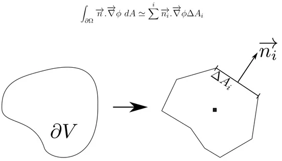 Figure 3.1 Discrétisation d’un volume ∂V en une surface discrète
