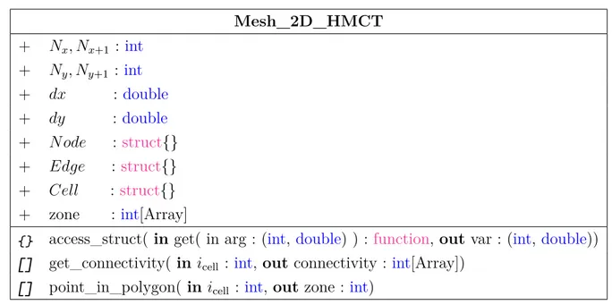 Tableau 4.3 Structure du maillage hybride Mesh_2D_HMCT + N x , N x+1 : int + N y , N y+1 : int + dx : double + dy : double + N ode : struct{} + Edge : struct{} + Cell : struct{} + zone : int [Array]