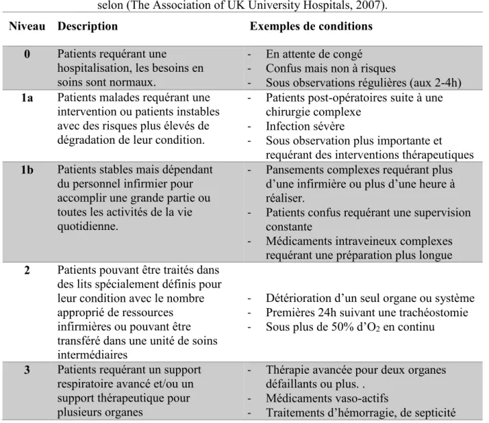 Tableau 2-1 : Description des niveaux d'acuité   selon (The Association of UK University Hospitals, 2007)