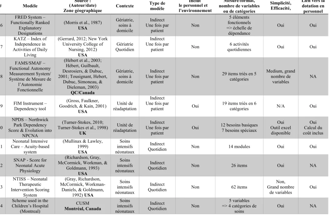 Tableau 2-4 : Sélection des modèles issus de la littérature (suite et fin) 