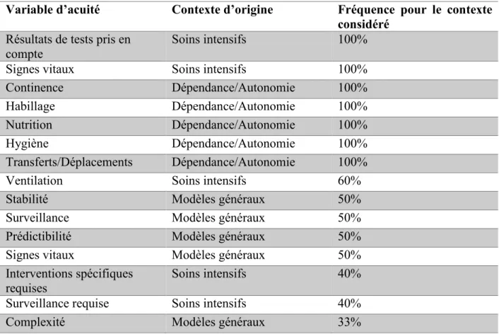Tableau 4-2 : Fréquence de répétition de certaines variables selon le type de modèles 