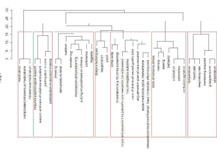 Figure 4-5 : Exemple de dendrogramme permettant le regroupement des variables. 