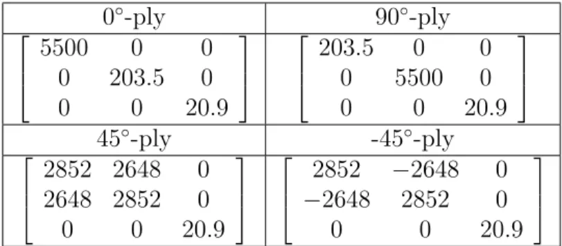 Table 2.2 Conductivity tensor σ (in S · m) for each ply orientation.