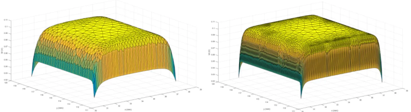 Figure 2.4 Influence of the number of elements in the normal direction to the ply. Left: 2 elements across ply