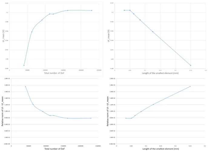Figure 2.5 Results of convergence study. Top left: U ` vs total number of degrees of freedom.