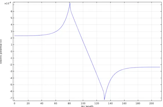 Figure 2.8 u − u 0 , the potential difference between undamaged laminate and laminate with