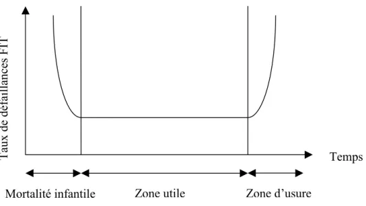 Figure 10: Représentation du taux de défaillance en fonction du temps.