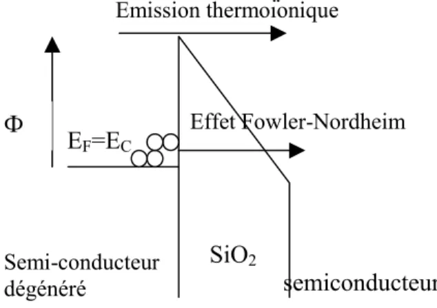 Figure 12: Effet tunnel de type Fowler-Nordheim et émission thermoïonique
