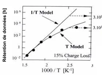 Figure 16: Mesures expérimentales de rétention de données comparées à la loi d’Arrhenius et au modèle en T [62]