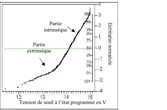 Figure 17: Exemple d’une distribution de tension de seuil à l’état programmé