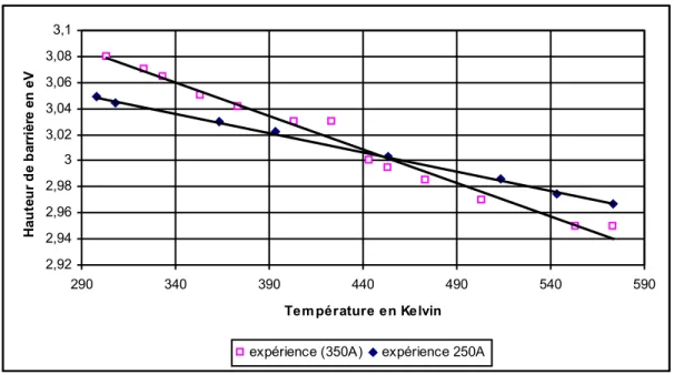 Figure 4: Influence de la température sur la hauteur de barrière.