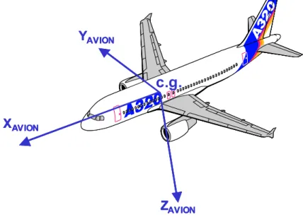 figure 1.1 : représentation du repère “avion”. 