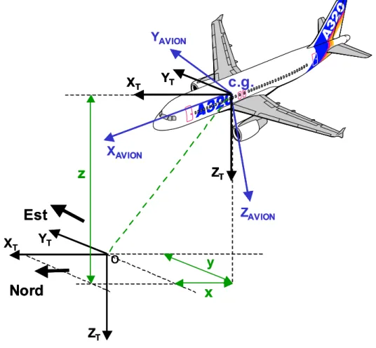 figure 1.2 : Position du repère avion vis-à-vis du repère terrestre. 