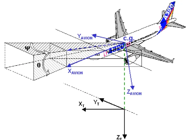 figure 1.3 : rotation en  θ et ψ du repère avion par rapport au repère terrestre. 