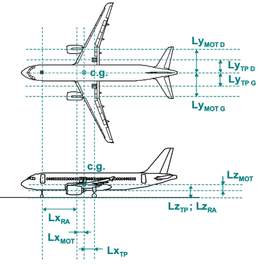 figure 1.8 : Présentation des principaux éléments géométriques utilisés dans le modèle