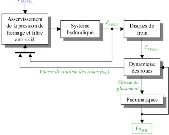 figure 1.15 : Représentation schématique de la modélisation du système de freinage. 