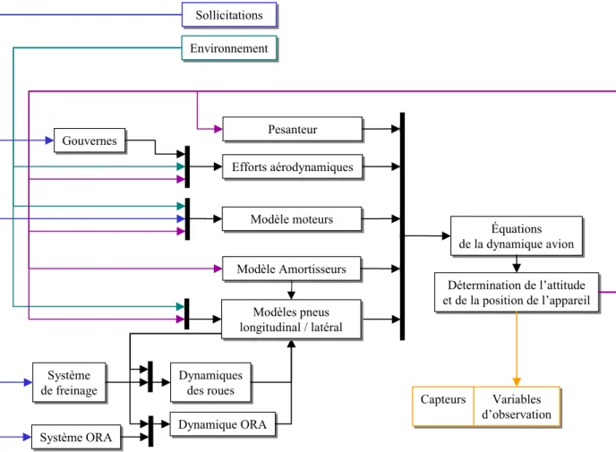 figure 1.17 : Représentation schématique de l’architecture de la modélisation de l’avion au  sol